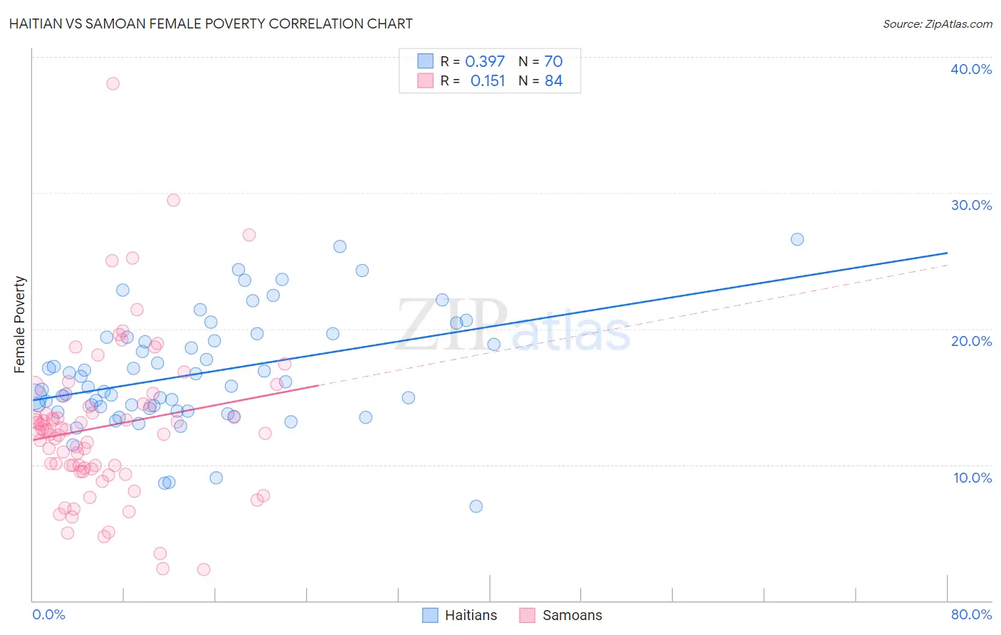 Haitian vs Samoan Female Poverty