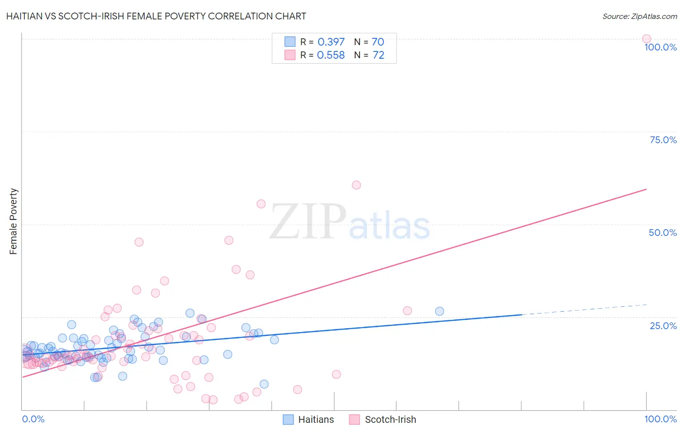 Haitian vs Scotch-Irish Female Poverty