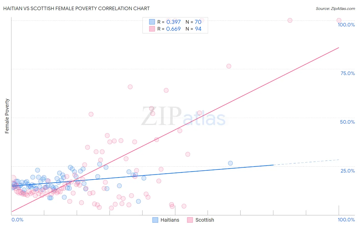 Haitian vs Scottish Female Poverty