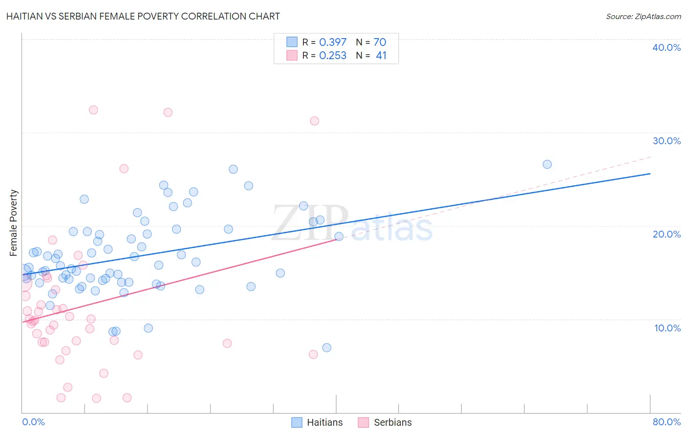 Haitian vs Serbian Female Poverty