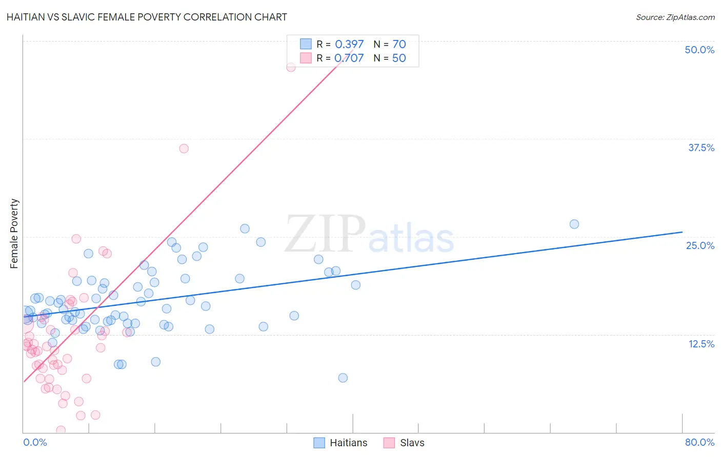 Haitian vs Slavic Female Poverty