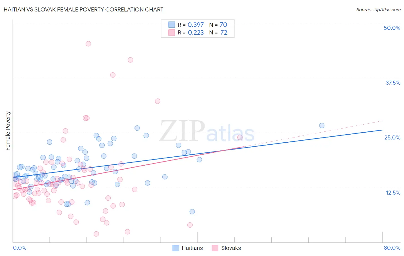 Haitian vs Slovak Female Poverty
