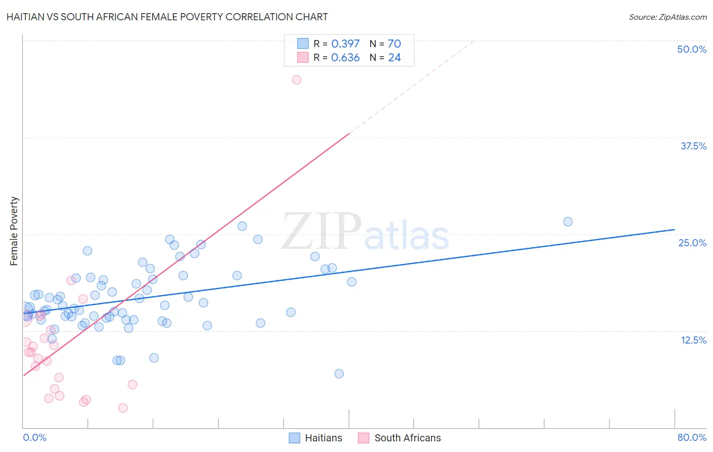 Haitian vs South African Female Poverty