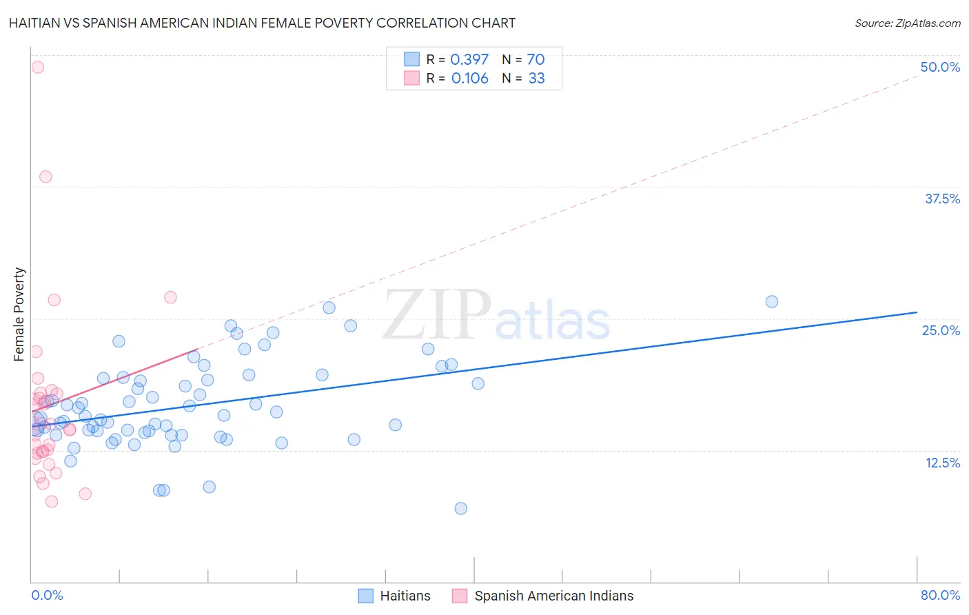 Haitian vs Spanish American Indian Female Poverty