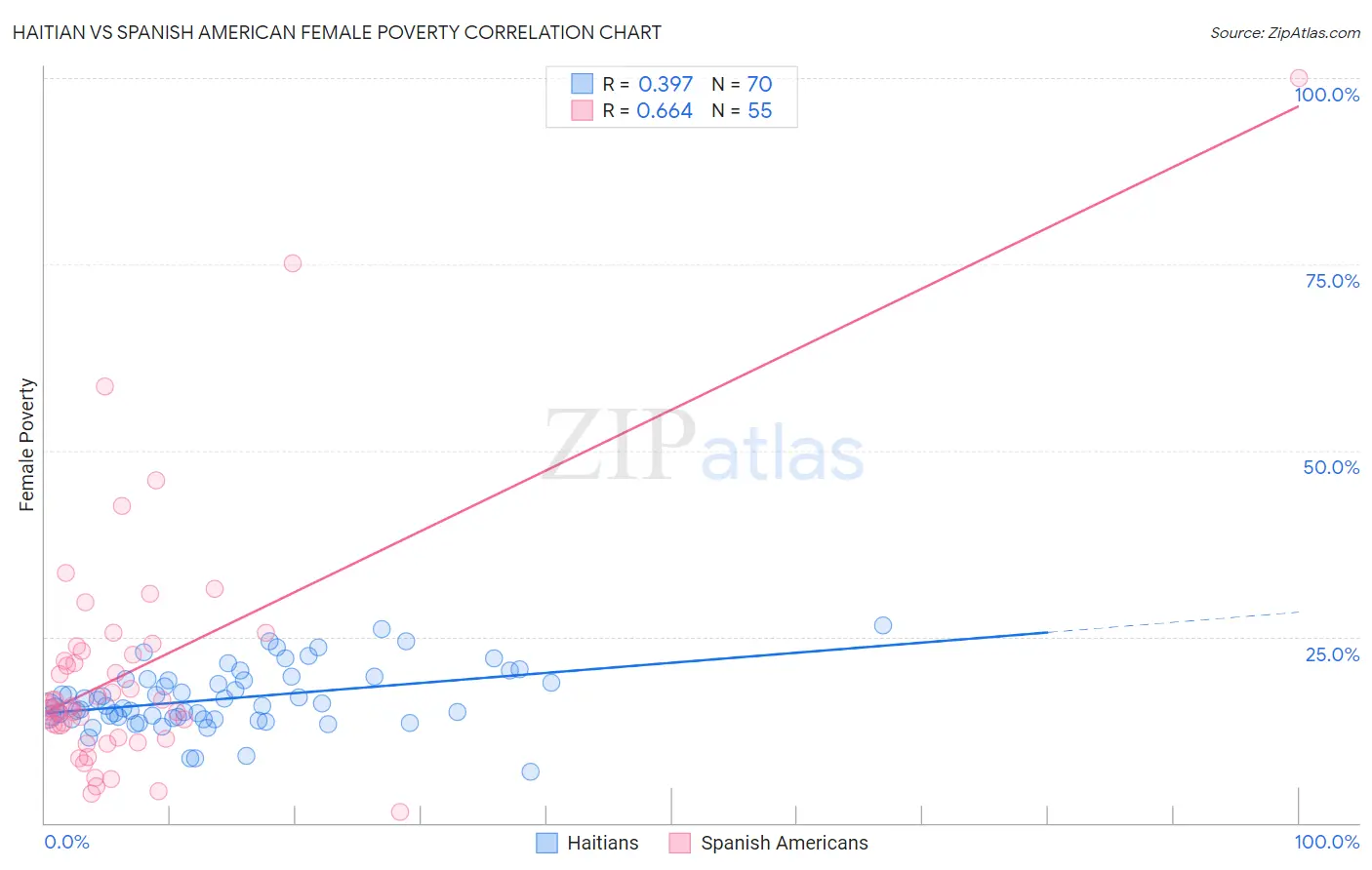 Haitian vs Spanish American Female Poverty