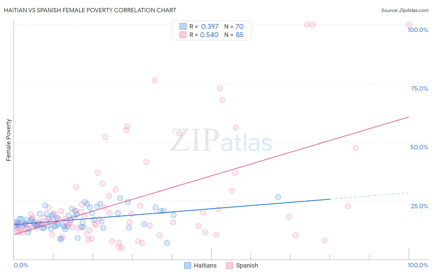 Haitian vs Spanish Female Poverty