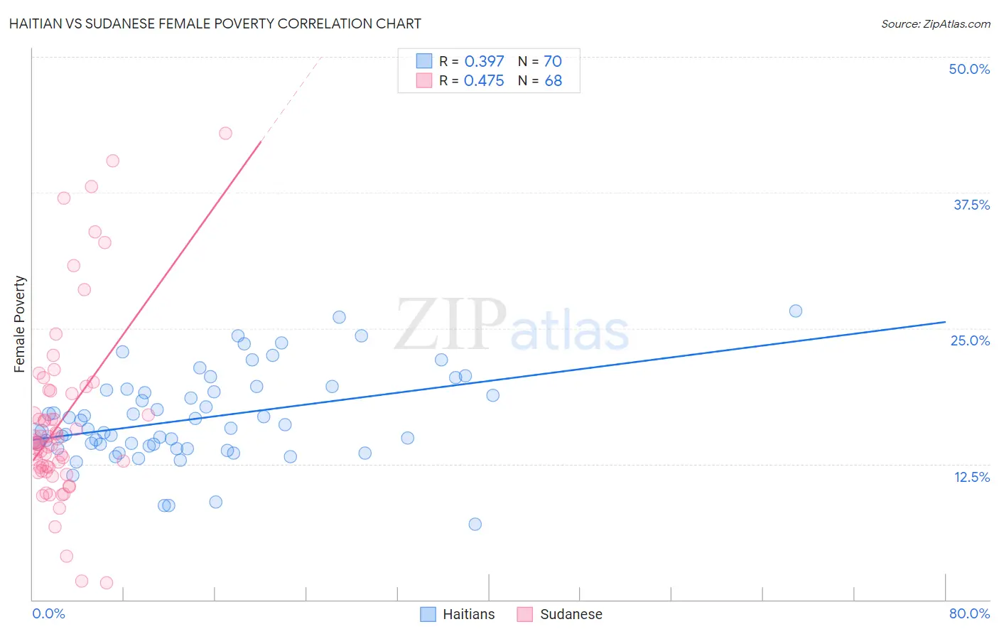 Haitian vs Sudanese Female Poverty