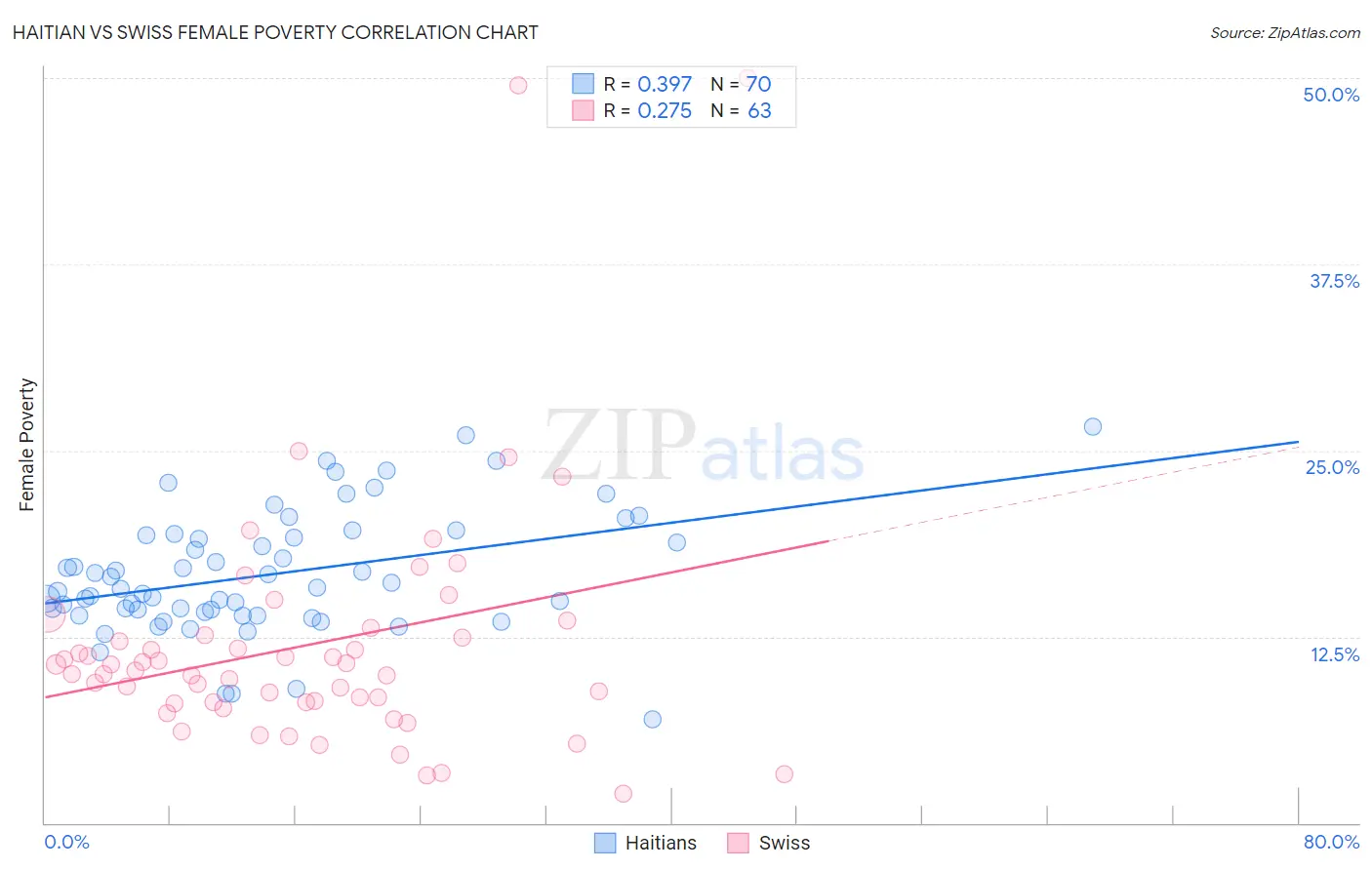 Haitian vs Swiss Female Poverty
