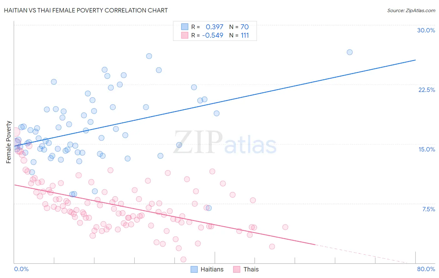 Haitian vs Thai Female Poverty