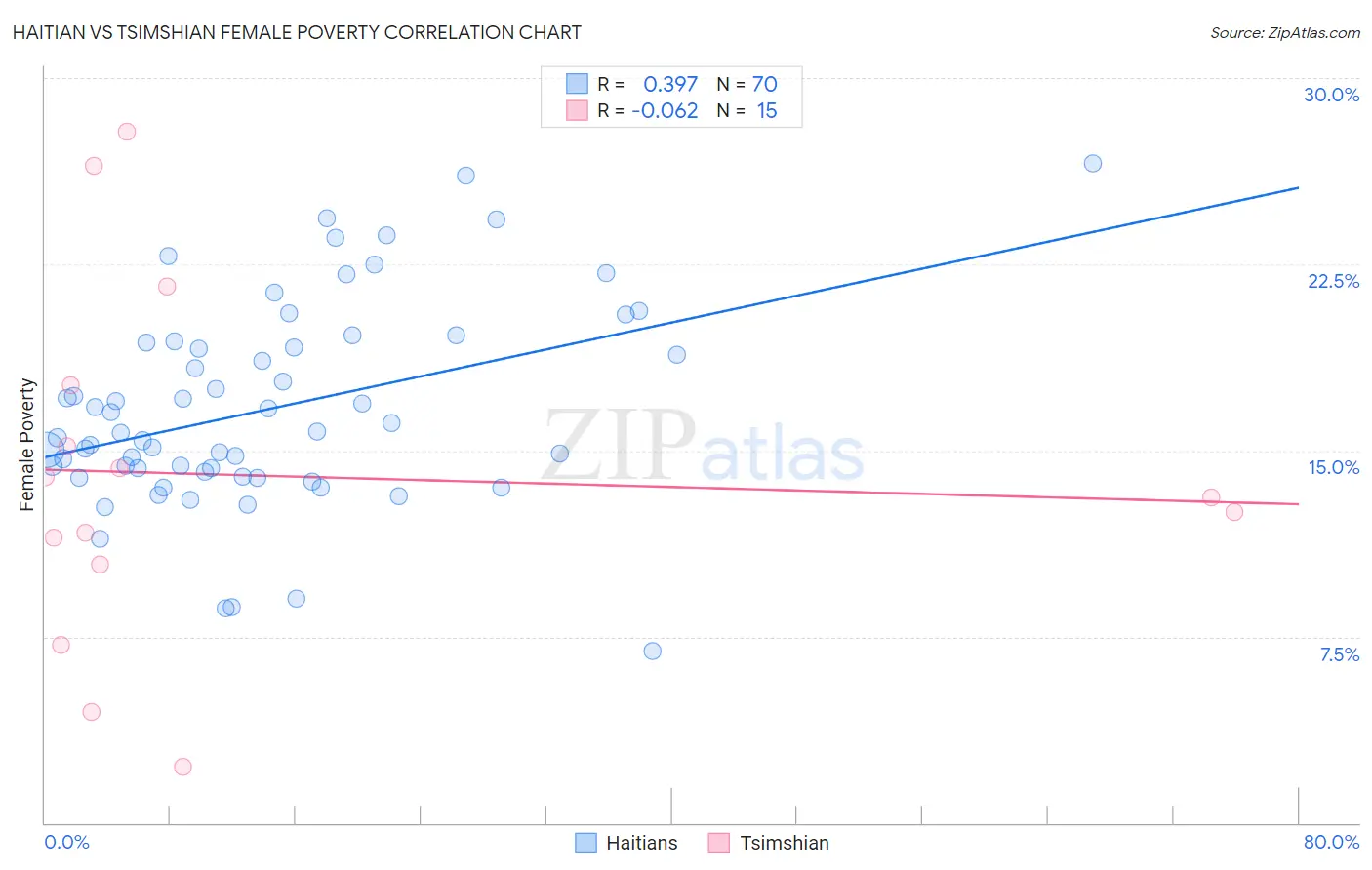 Haitian vs Tsimshian Female Poverty