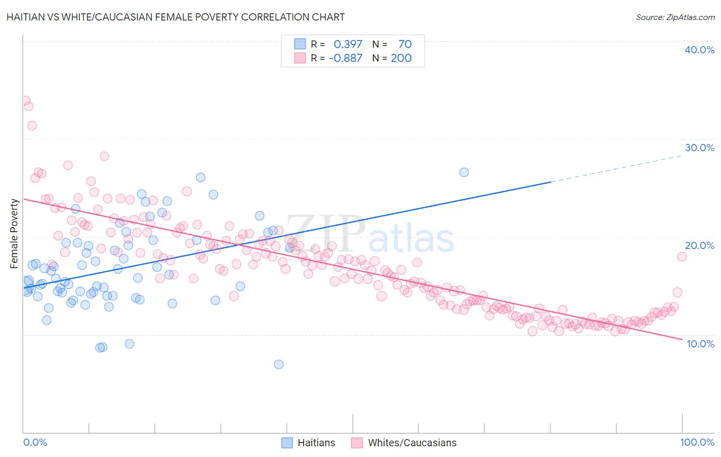 Haitian vs White/Caucasian Female Poverty