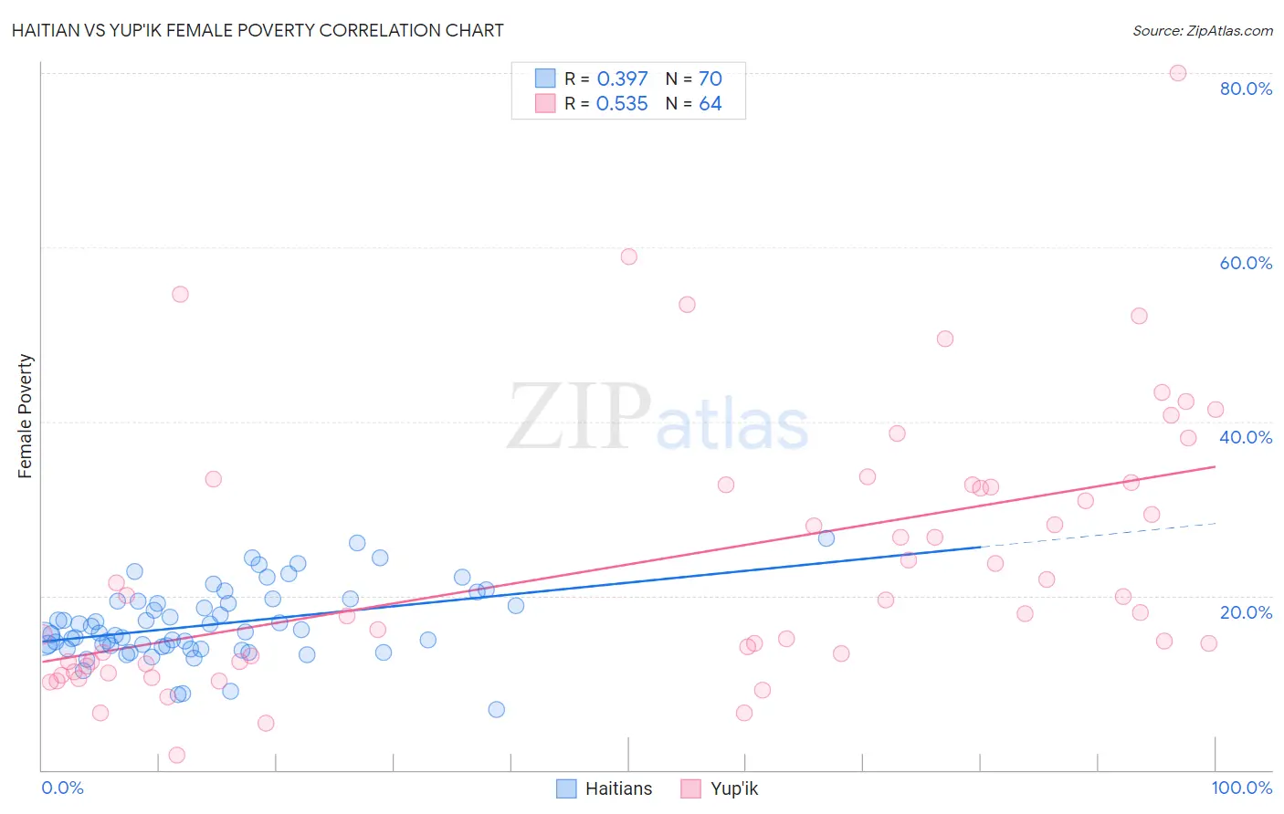 Haitian vs Yup'ik Female Poverty