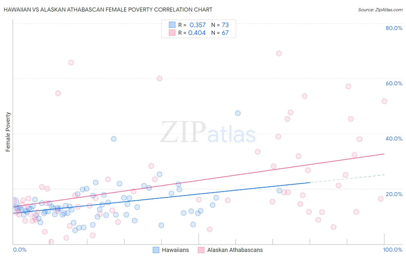 Hawaiian vs Alaskan Athabascan Female Poverty