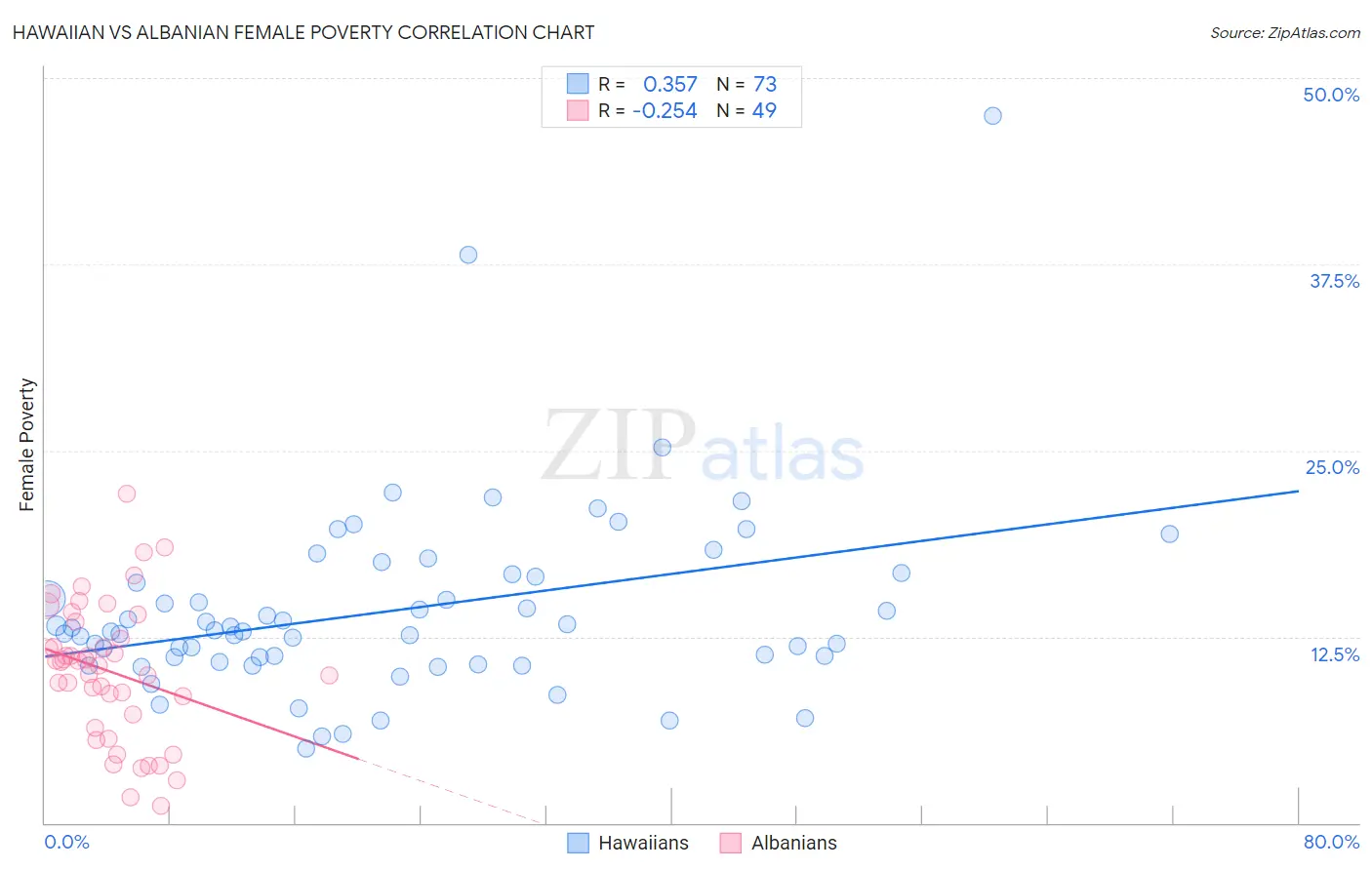 Hawaiian vs Albanian Female Poverty