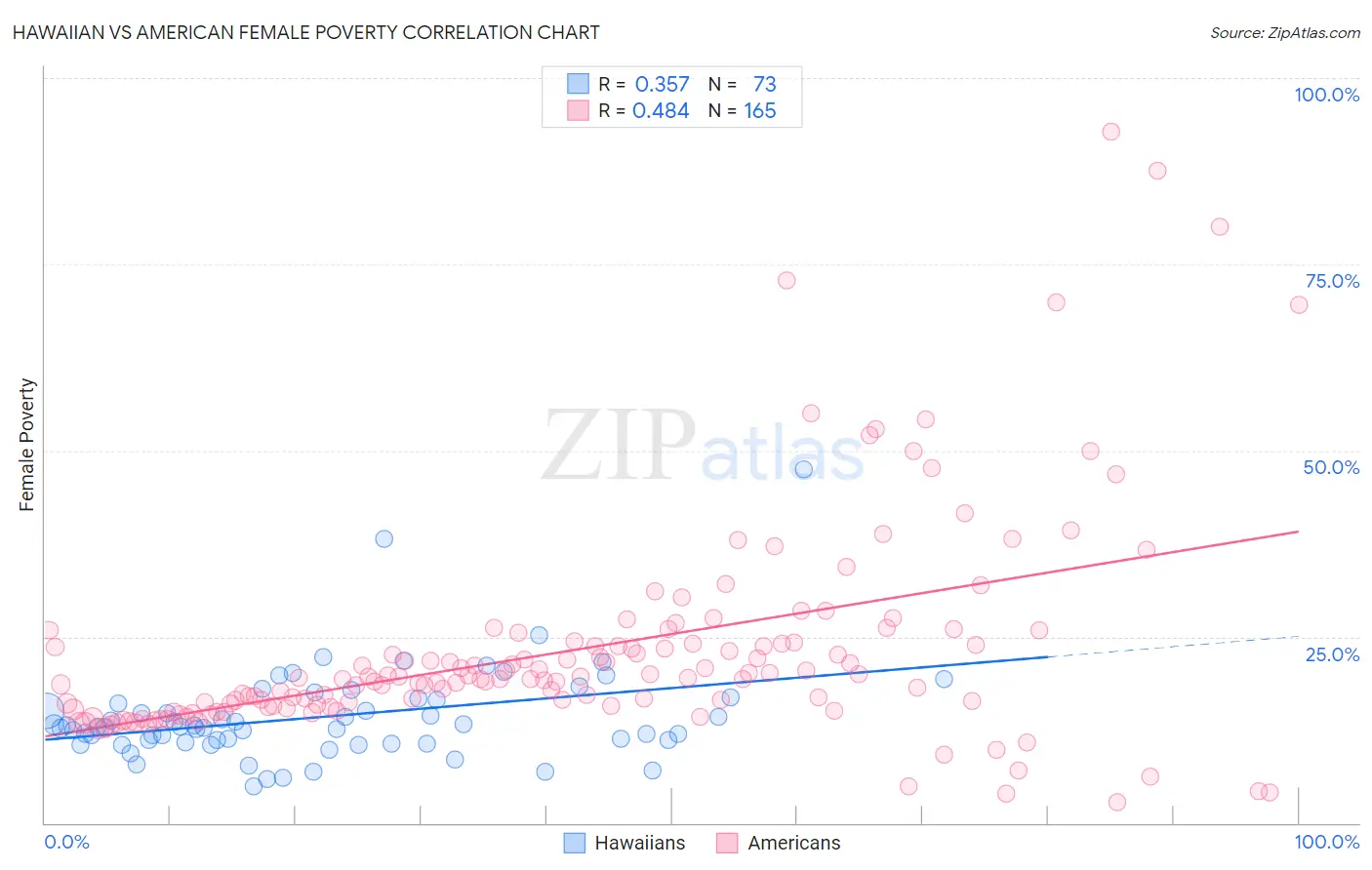 Hawaiian vs American Female Poverty
