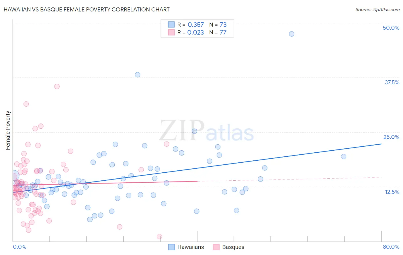 Hawaiian vs Basque Female Poverty