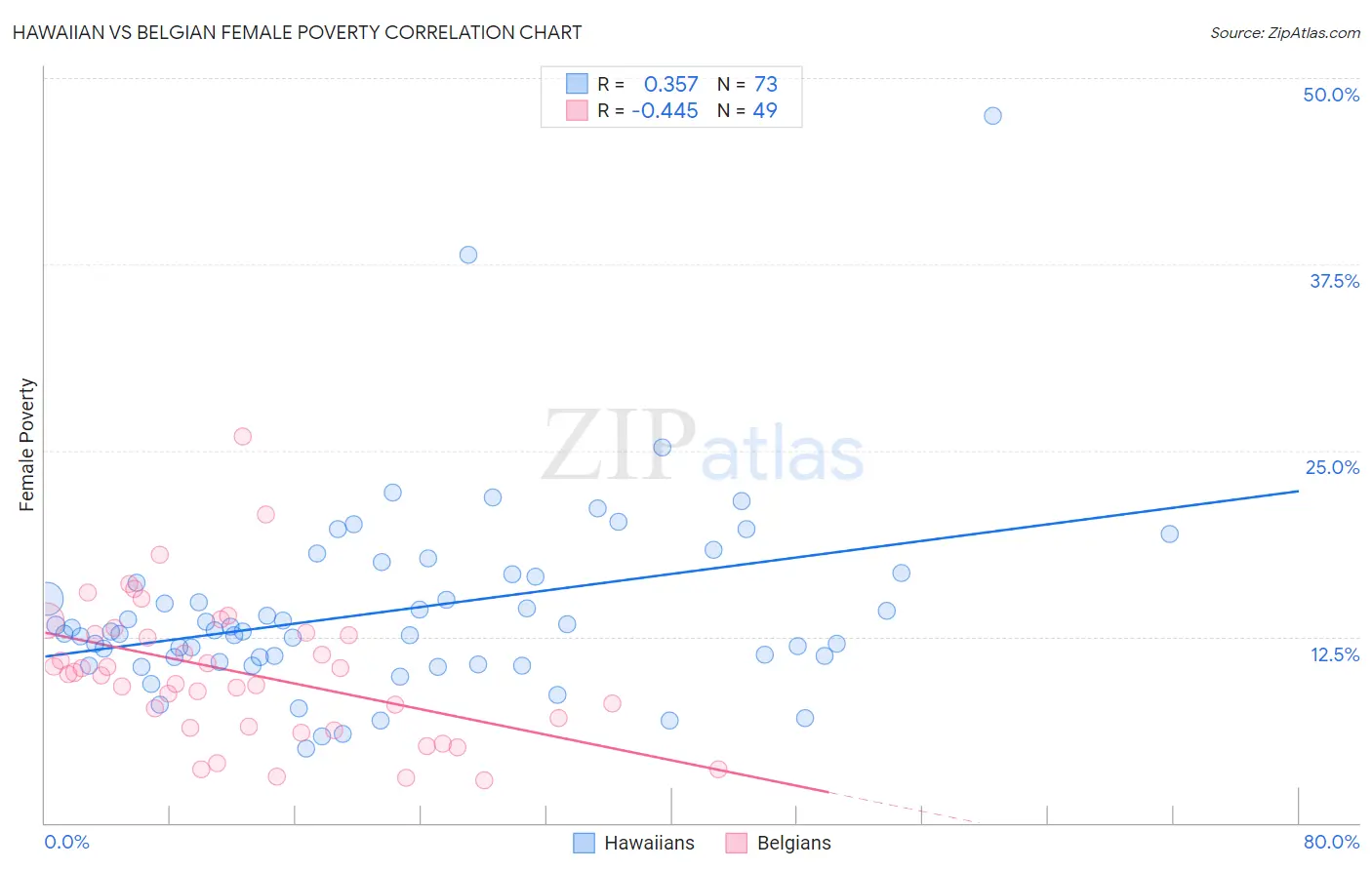 Hawaiian vs Belgian Female Poverty