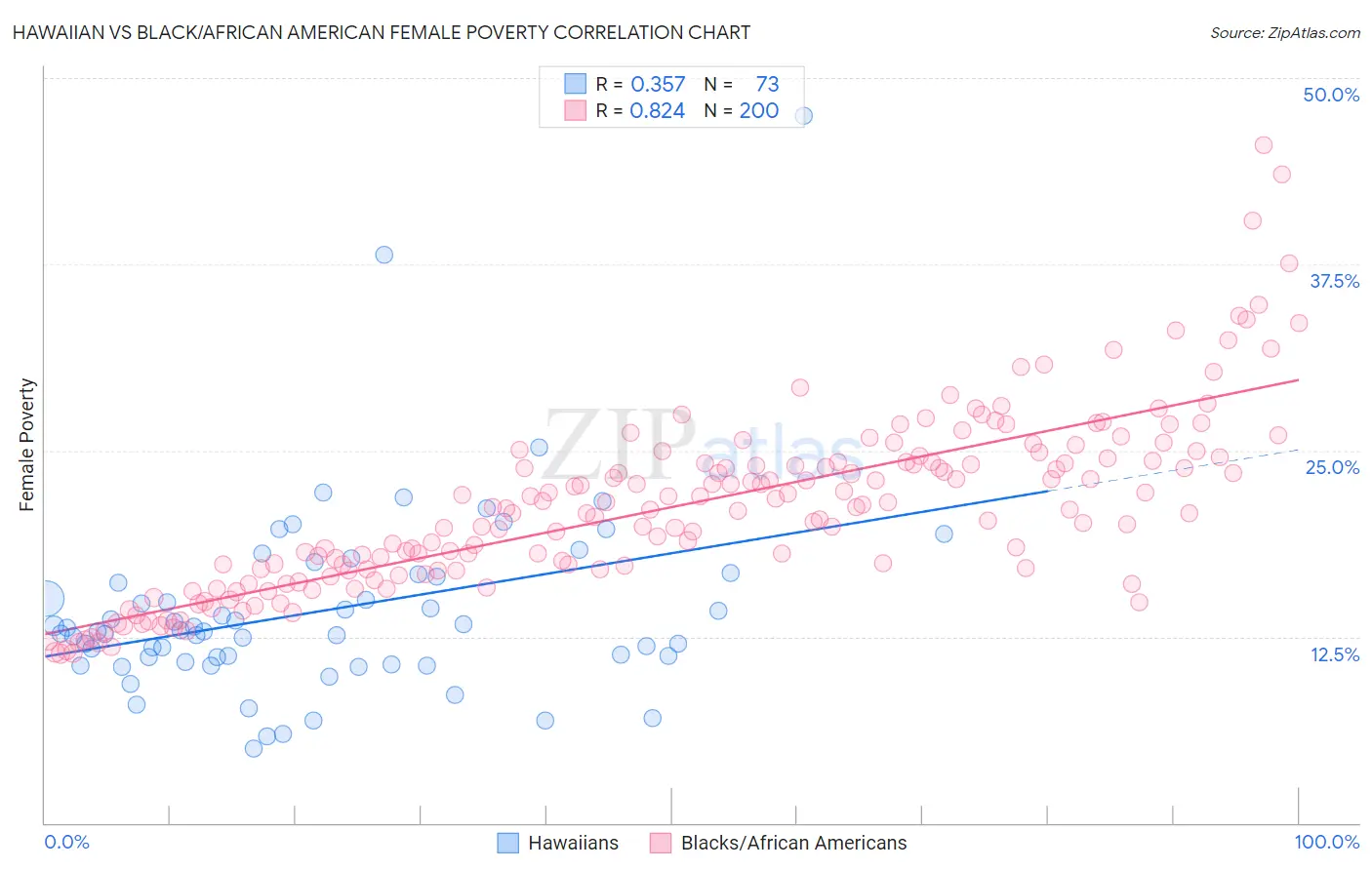 Hawaiian vs Black/African American Female Poverty