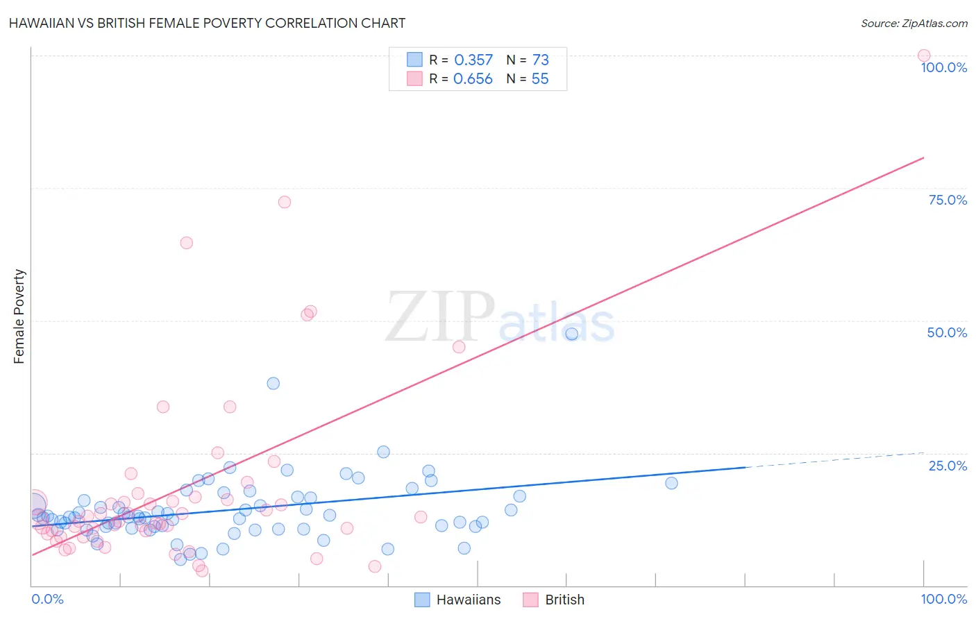 Hawaiian vs British Female Poverty