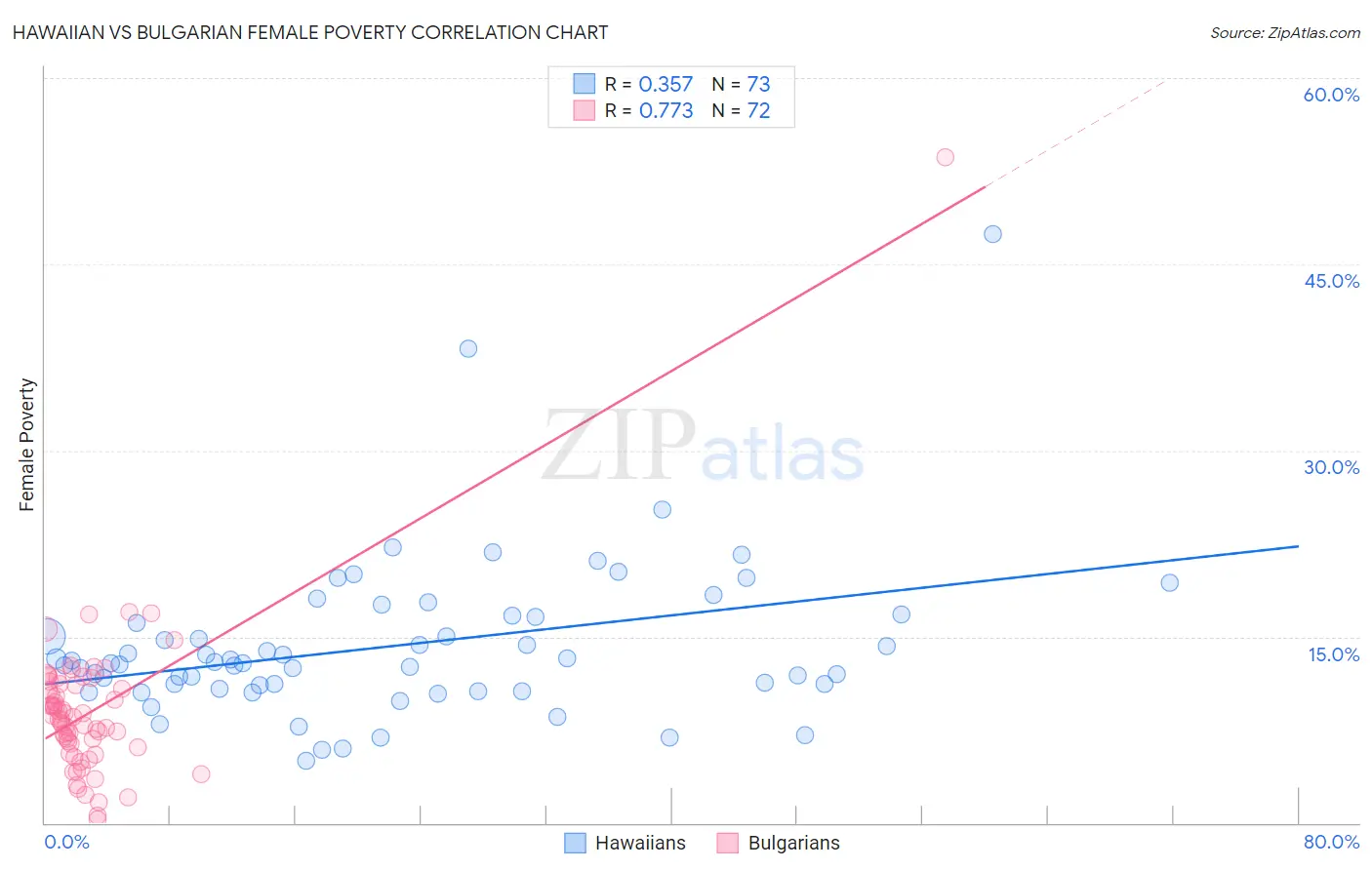 Hawaiian vs Bulgarian Female Poverty
