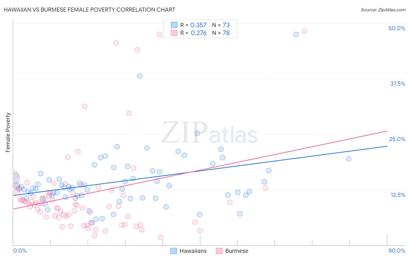 Hawaiian vs Burmese Female Poverty