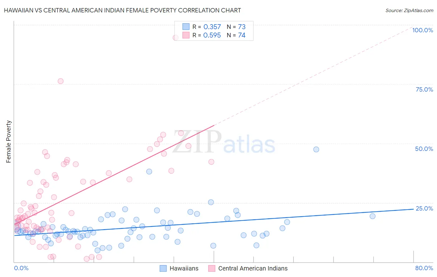Hawaiian vs Central American Indian Female Poverty