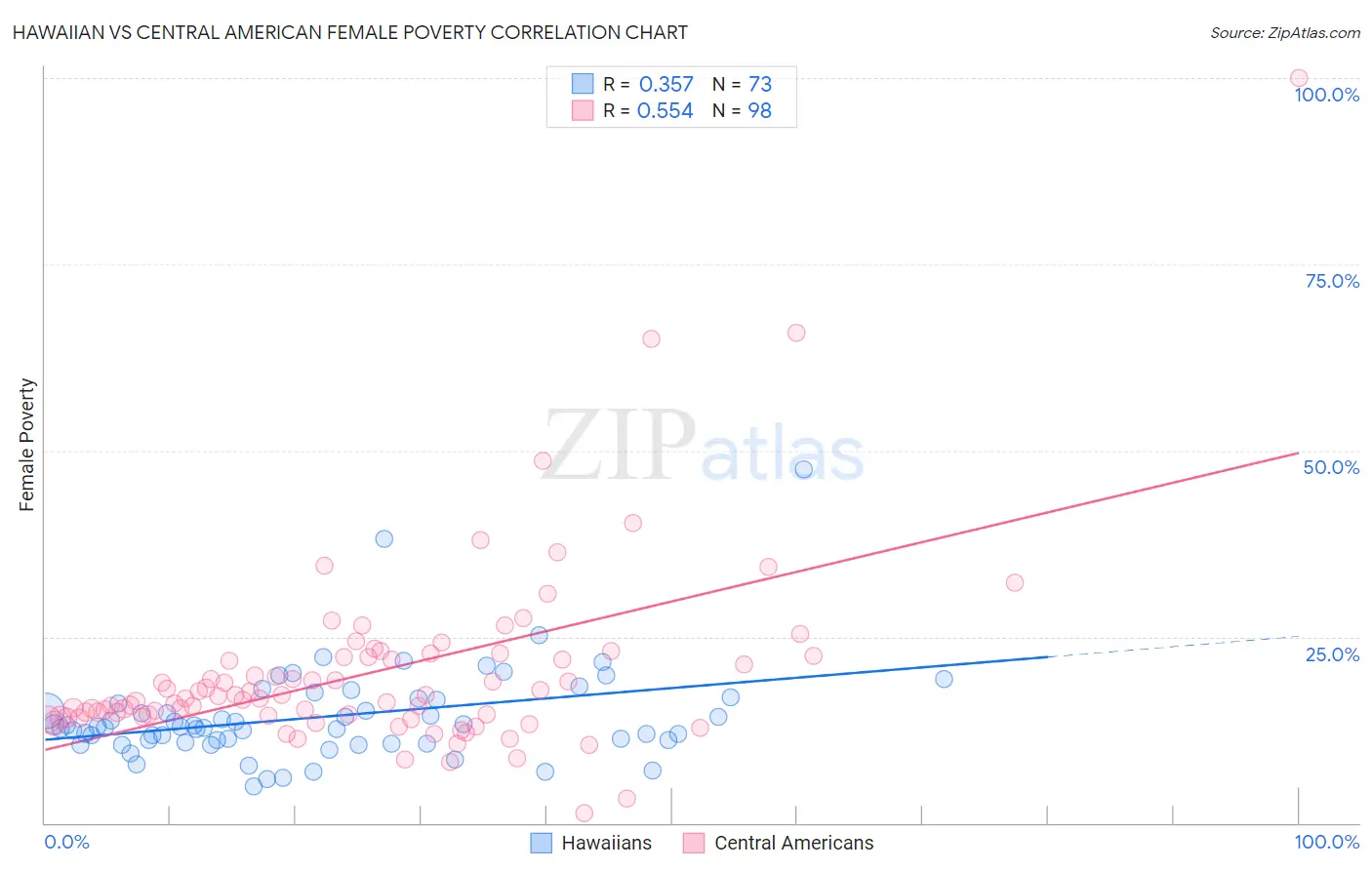 Hawaiian vs Central American Female Poverty