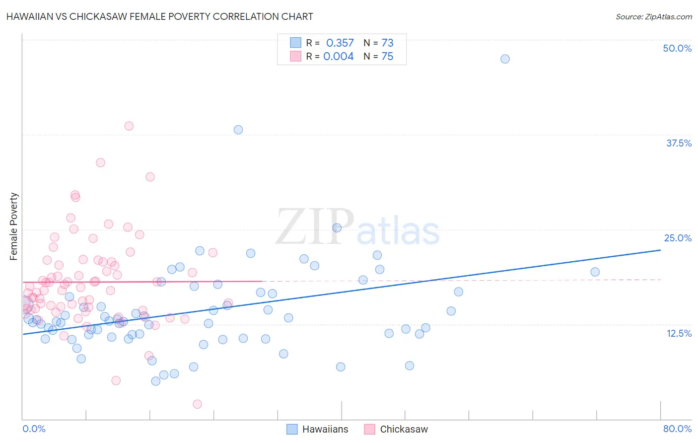 Hawaiian vs Chickasaw Female Poverty