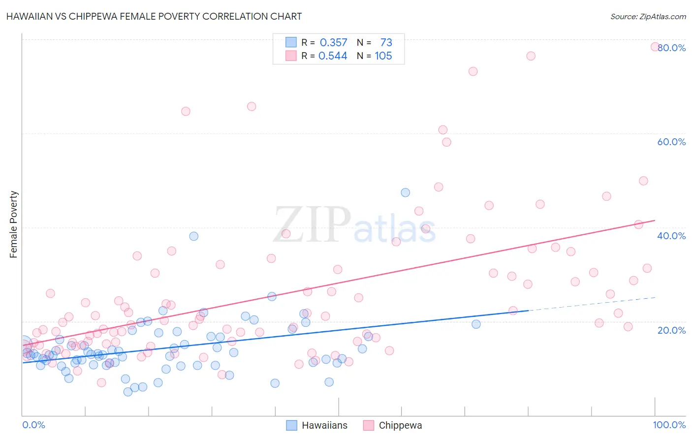 Hawaiian vs Chippewa Female Poverty