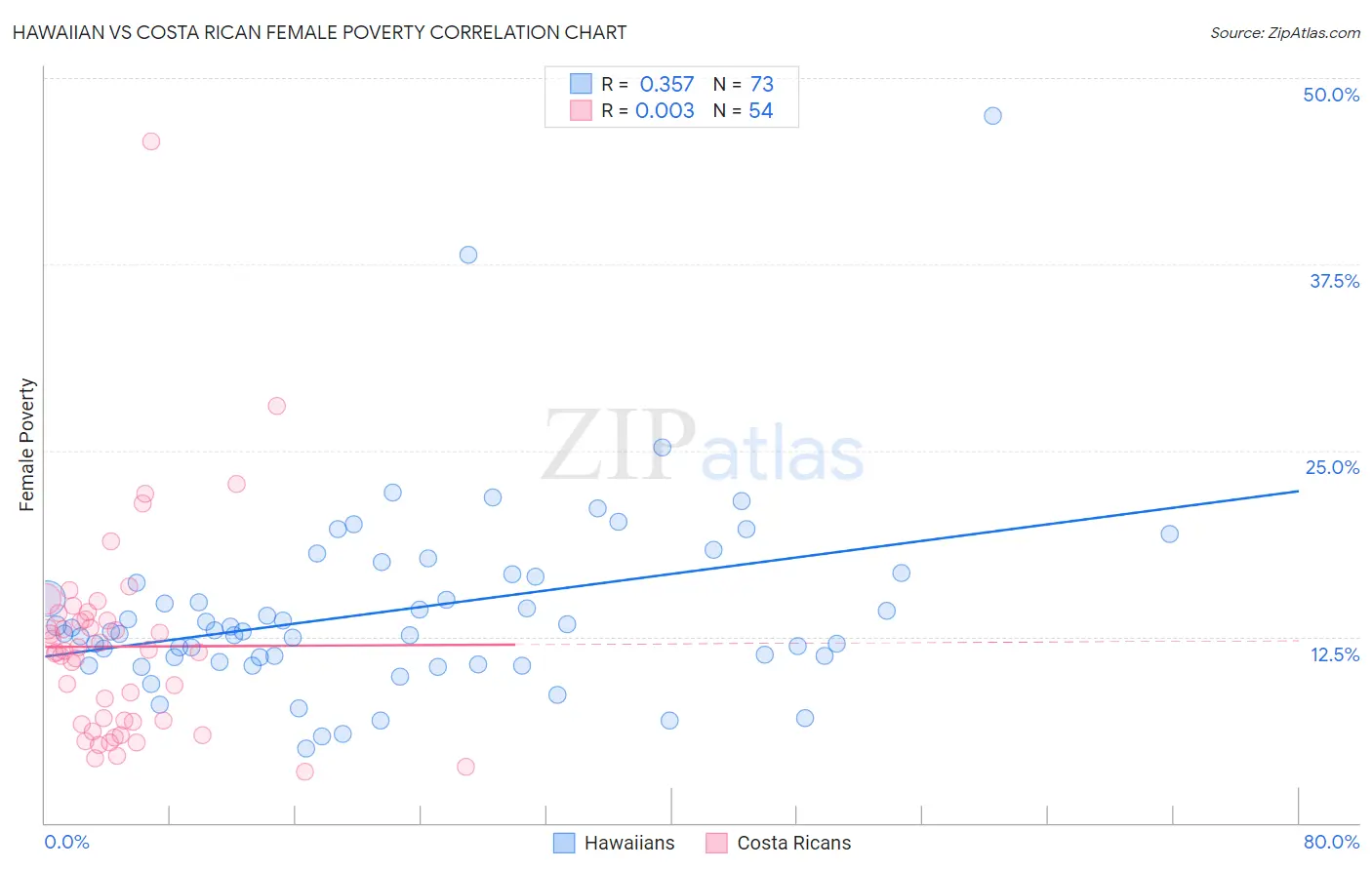 Hawaiian vs Costa Rican Female Poverty