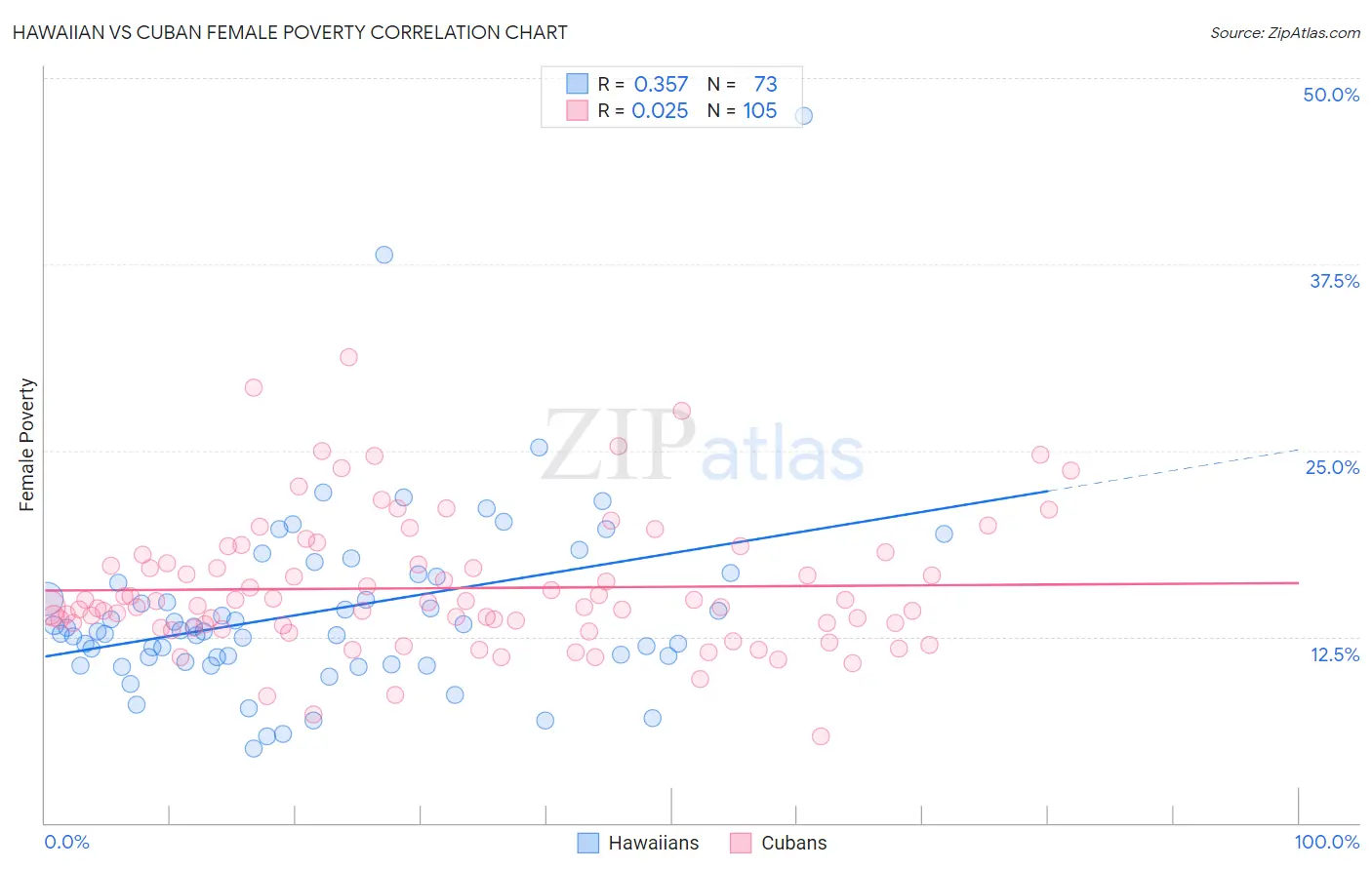 Hawaiian vs Cuban Female Poverty