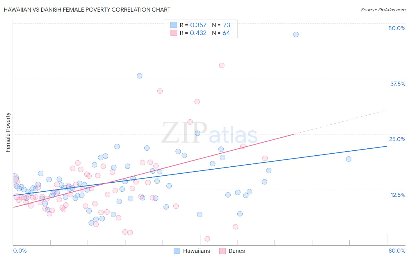 Hawaiian vs Danish Female Poverty