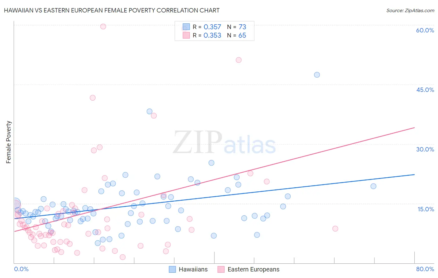 Hawaiian vs Eastern European Female Poverty
