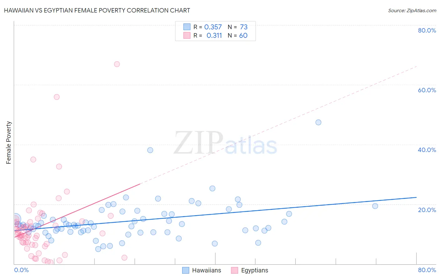 Hawaiian vs Egyptian Female Poverty