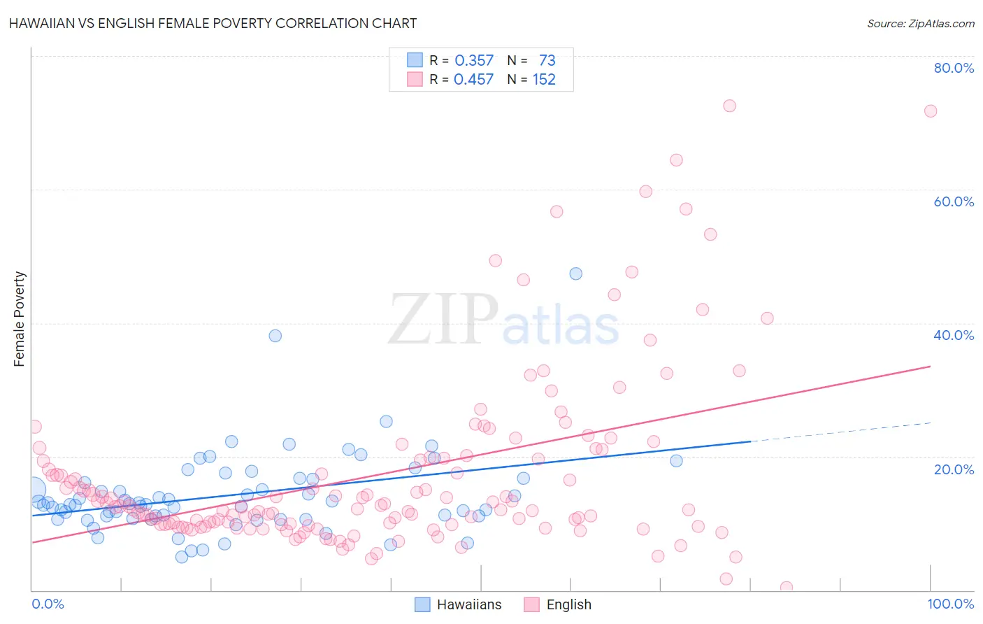 Hawaiian vs English Female Poverty