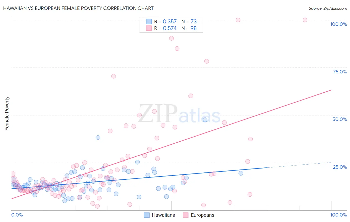 Hawaiian vs European Female Poverty