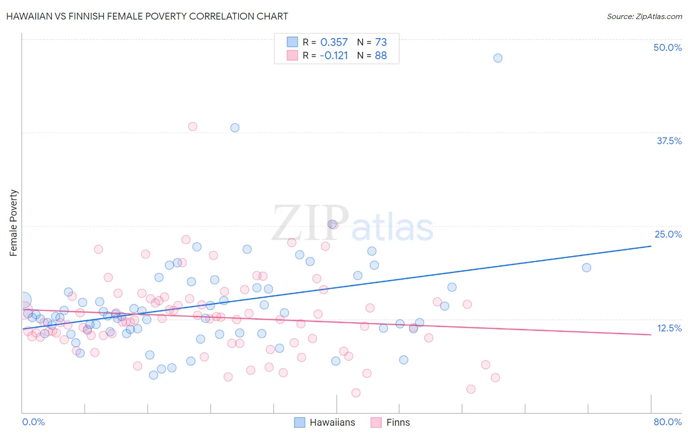 Hawaiian vs Finnish Female Poverty