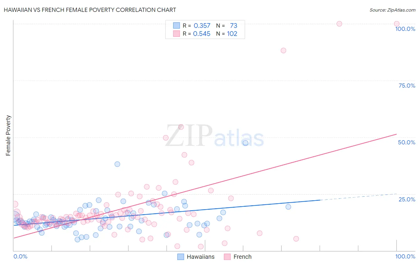 Hawaiian vs French Female Poverty