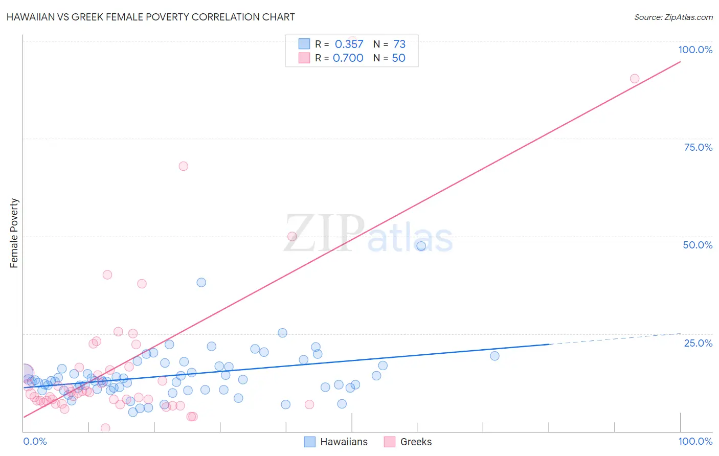 Hawaiian vs Greek Female Poverty