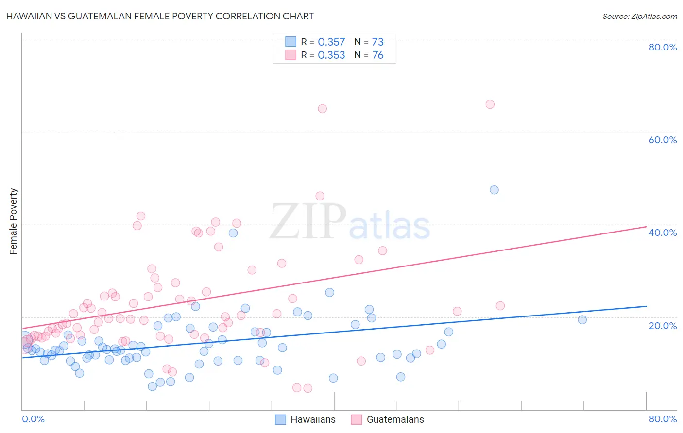 Hawaiian vs Guatemalan Female Poverty