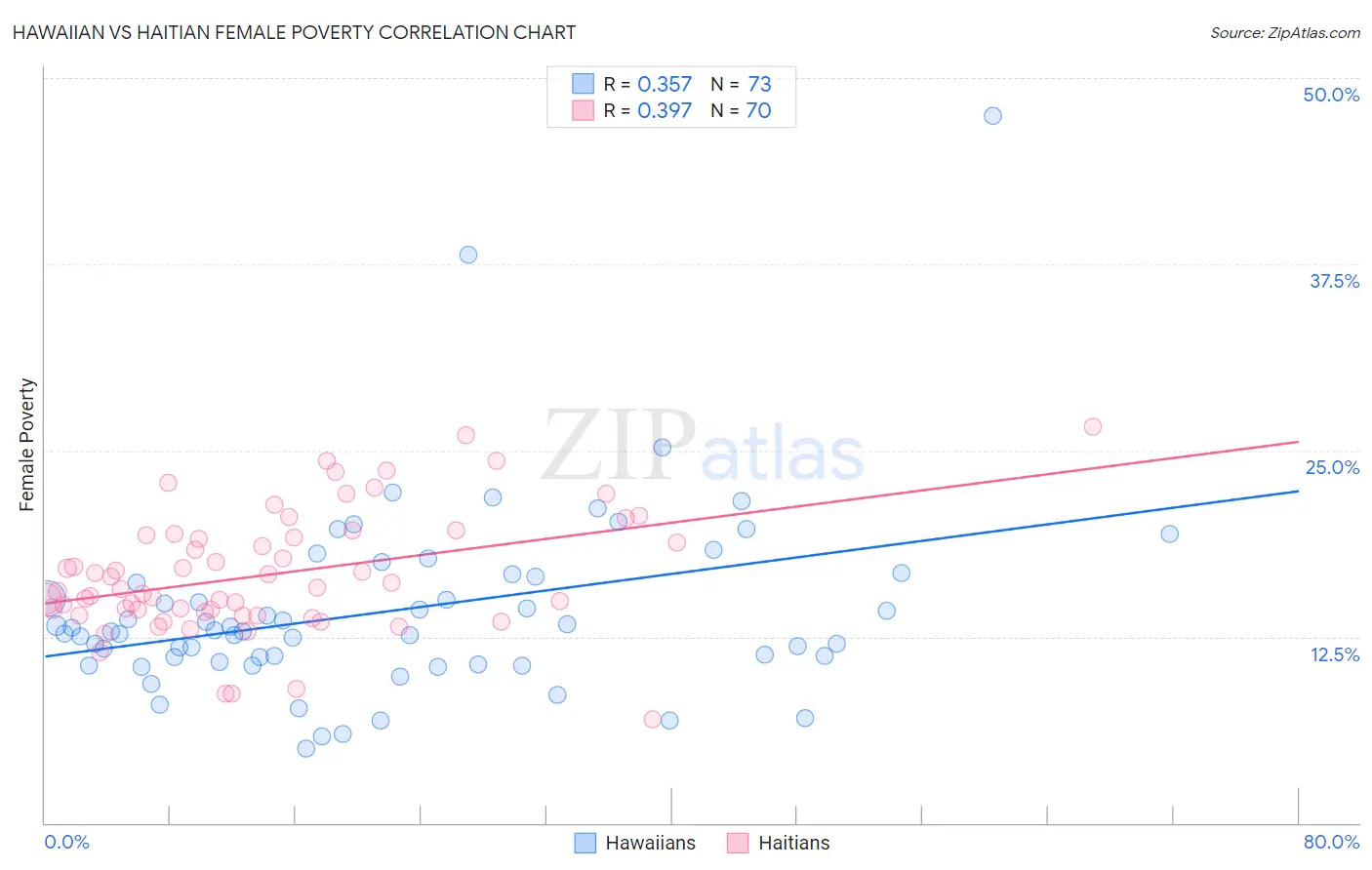 Hawaiian vs Haitian Female Poverty