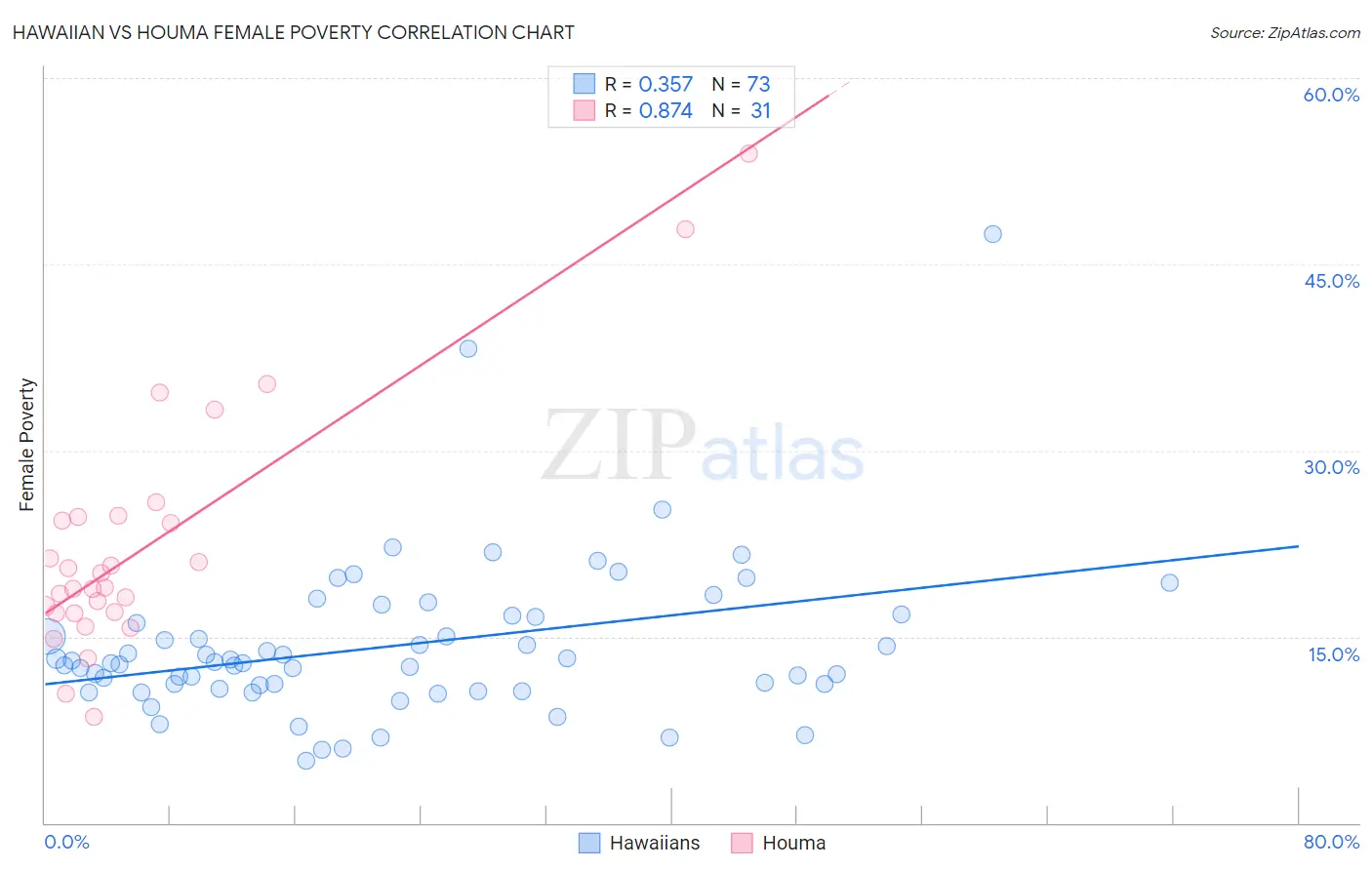 Hawaiian vs Houma Female Poverty
