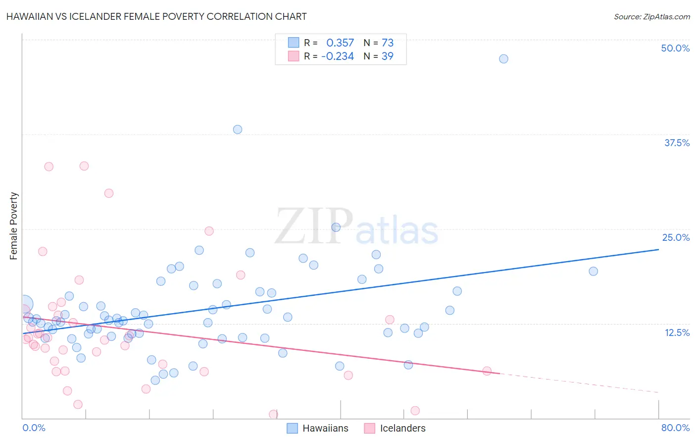 Hawaiian vs Icelander Female Poverty