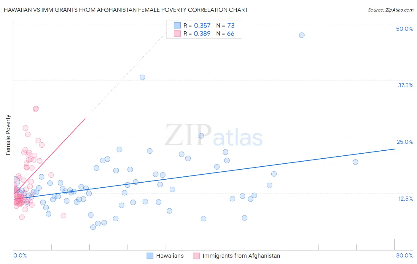 Hawaiian vs Immigrants from Afghanistan Female Poverty