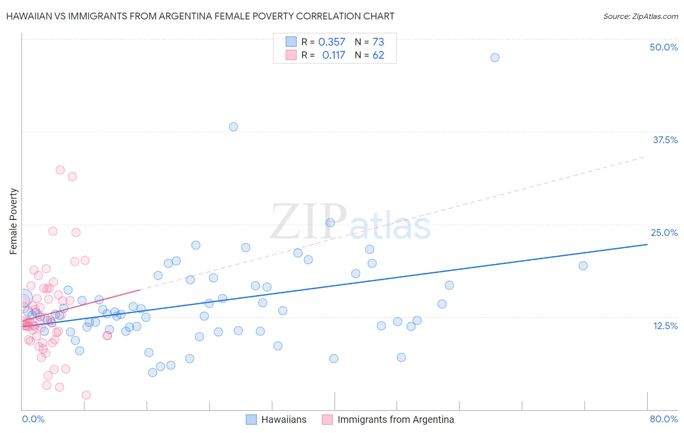 Hawaiian vs Immigrants from Argentina Female Poverty