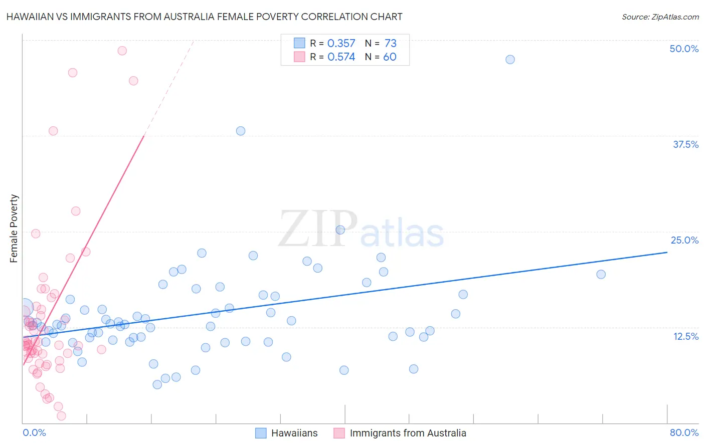 Hawaiian vs Immigrants from Australia Female Poverty