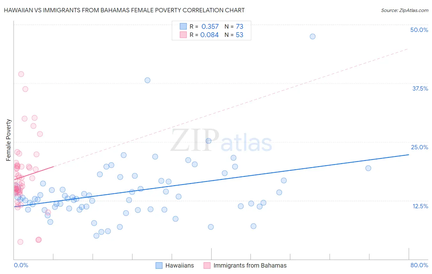 Hawaiian vs Immigrants from Bahamas Female Poverty