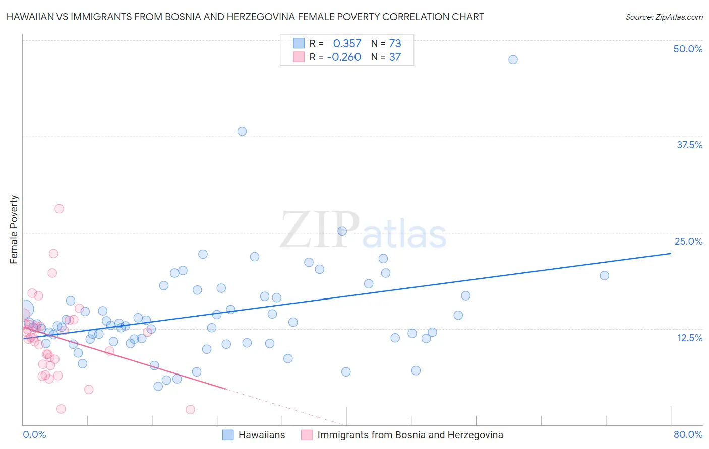 Hawaiian vs Immigrants from Bosnia and Herzegovina Female Poverty