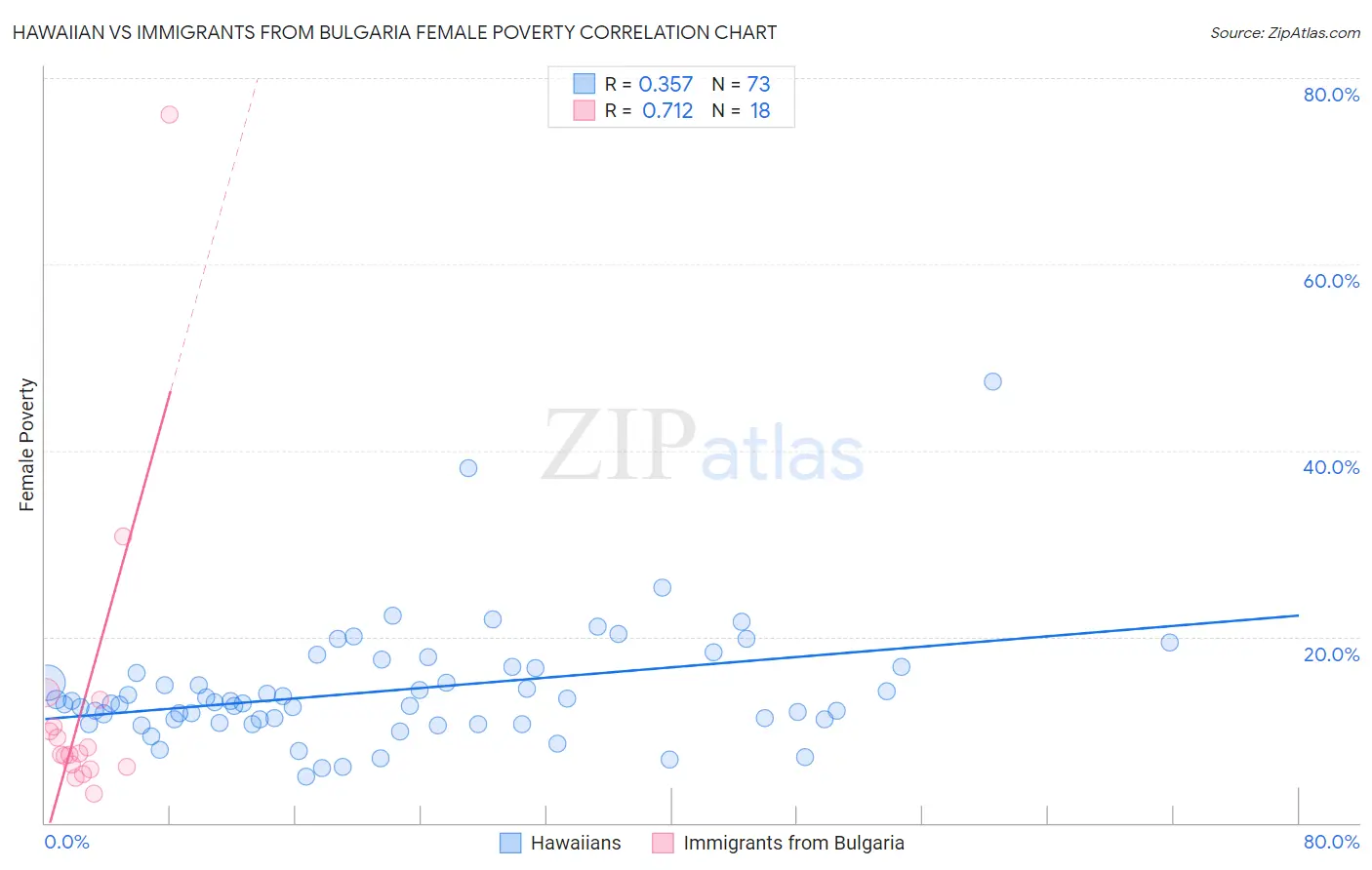 Hawaiian vs Immigrants from Bulgaria Female Poverty