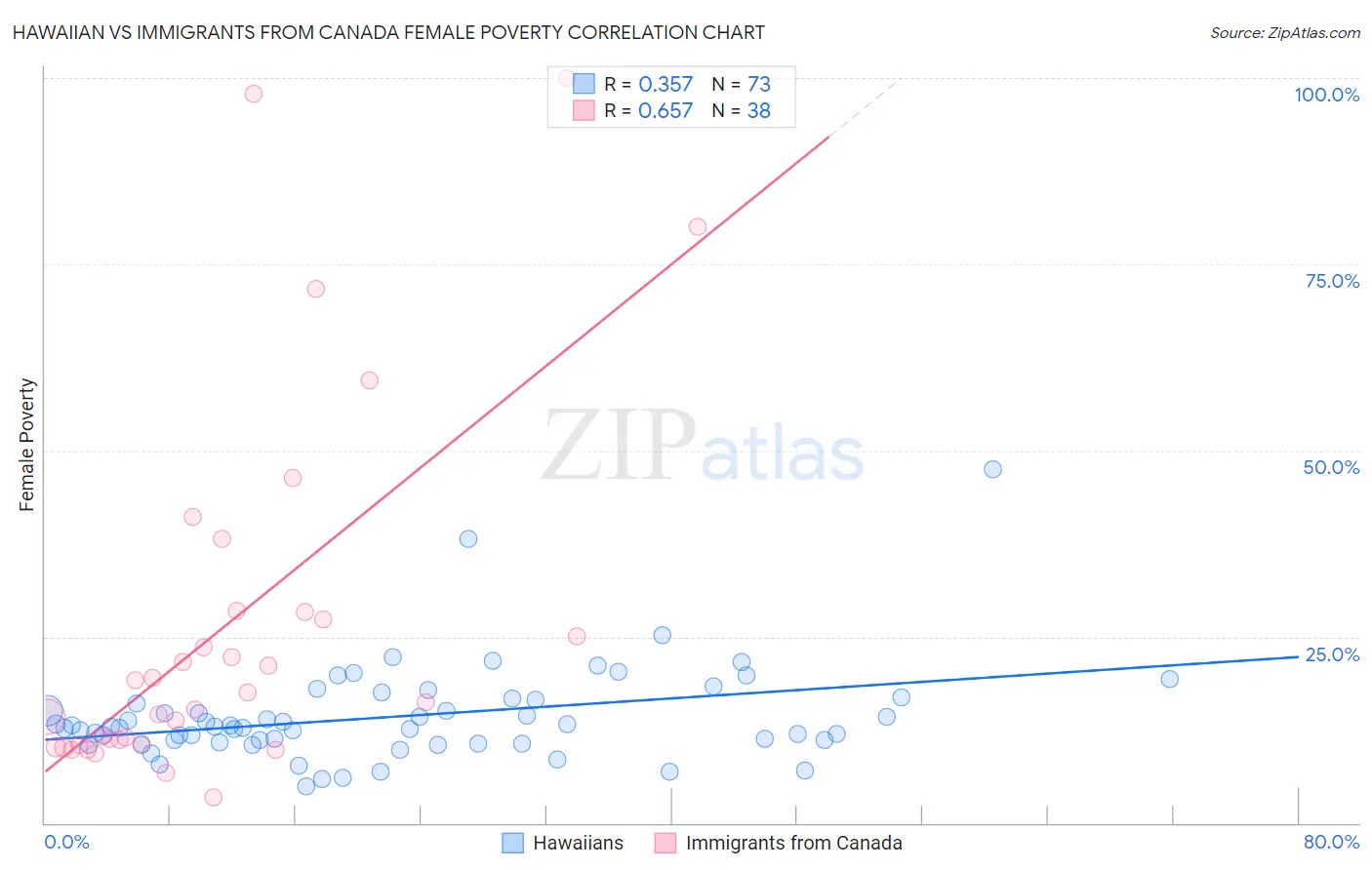 Hawaiian vs Immigrants from Canada Female Poverty